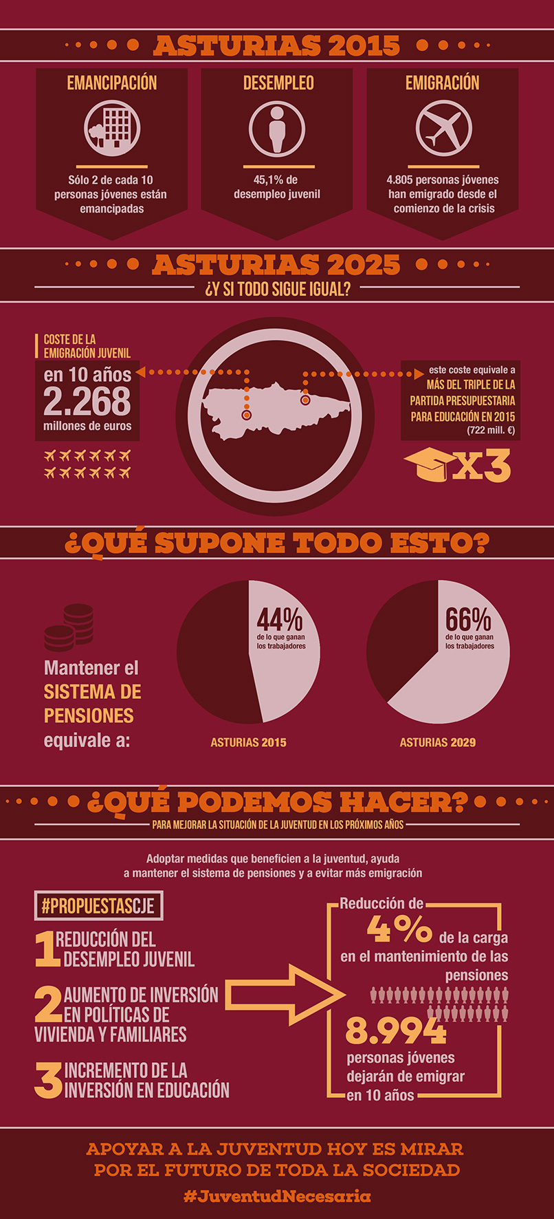 Infografa Informe `Juventud Necesaria` en Asturies