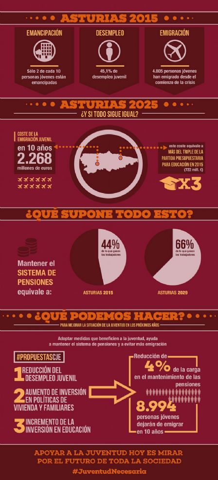 Infografa Informe `Juventud Necesaria` en Asturies